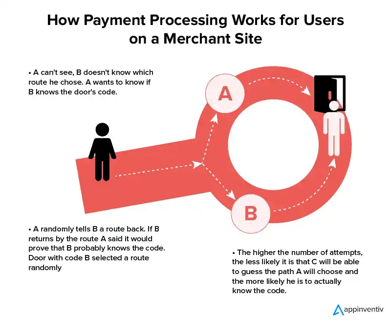How Payment Processing Works for users on a merchant site 2