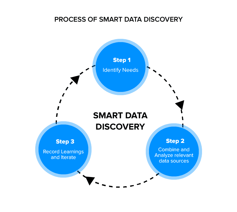 PROCESS OF SMART DATA DISCOVERY