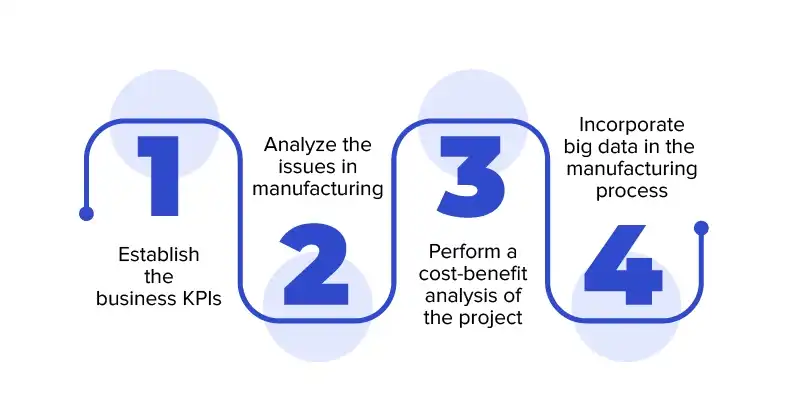 How to incorporate big data in the manufacturing space