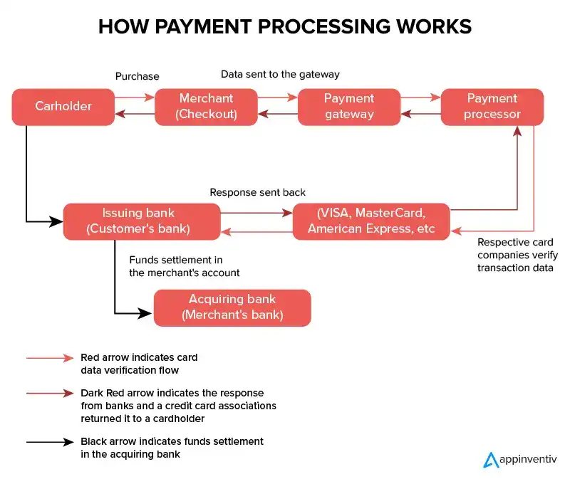 HOW PAYMENT PROCESSING WORKS